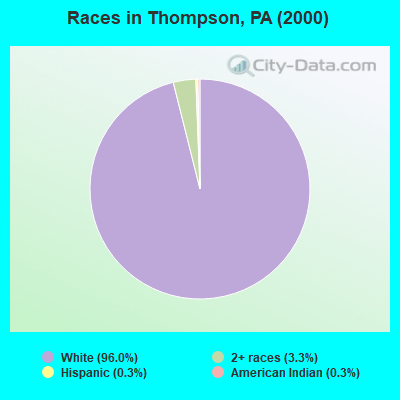 Races in Thompson, PA (2000)