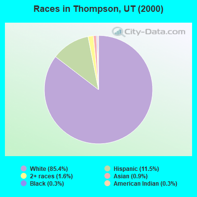 Races in Thompson, UT (2000)