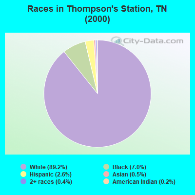 Races in Thompson's Station, TN (2000)