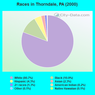 Races in Thorndale, PA (2000)