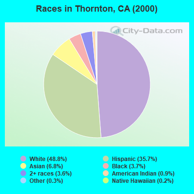 Races in Thornton, CA (2000)