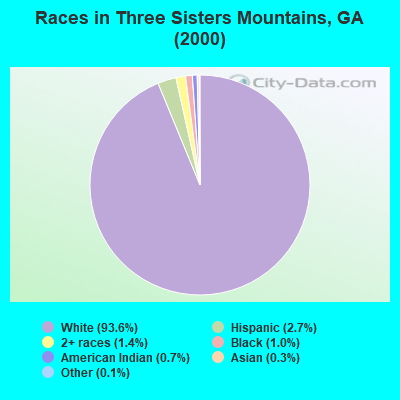 Races in Three Sisters Mountains, GA (2000)