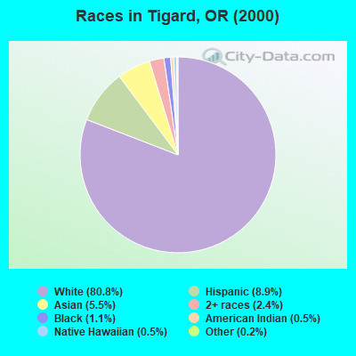 Races in Tigard, OR (2000)