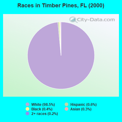 Races in Timber Pines, FL (2000)
