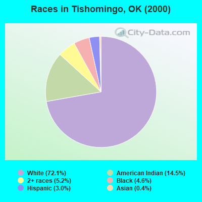Races in Tishomingo, OK (2000)