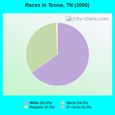 Races in Toone, TN (2000)