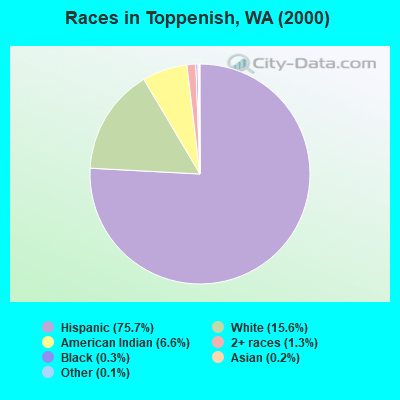 Races in Toppenish, WA (2000)