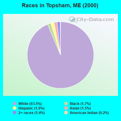 Races in Topsham, ME (2000)
