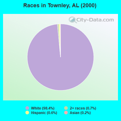 Races in Townley, AL (2000)