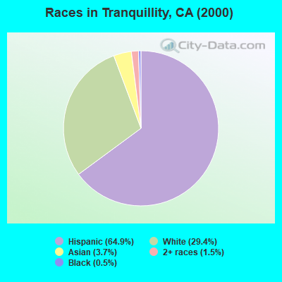 Races in Tranquillity, CA (2000)