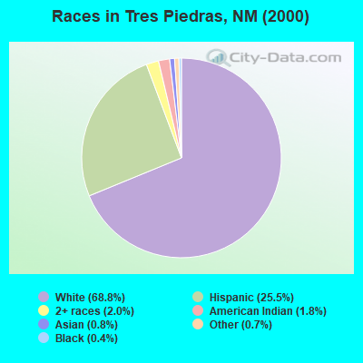 Races in Tres Piedras, NM (2000)