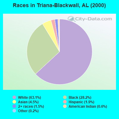 Races in Triana-Blackwall, AL (2000)