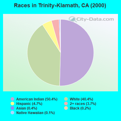 Races in Trinity-Klamath, CA (2000)