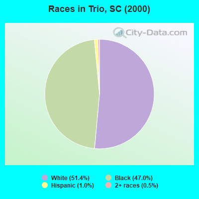 Races in Trio, SC (2000)
