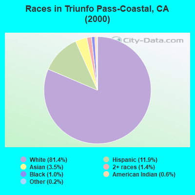 Races in Triunfo Pass-Coastal, CA (2000)