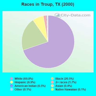 Races in Troup, TX (2000)