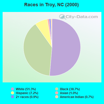 Races in Troy, NC (2000)
