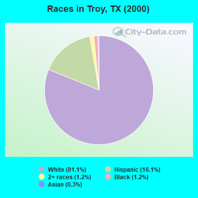 Races in Troy, TX (2000)