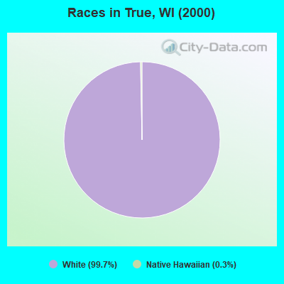 Races in True, WI (2000)