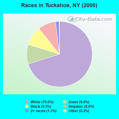 Races in Tuckahoe, NY (2000)