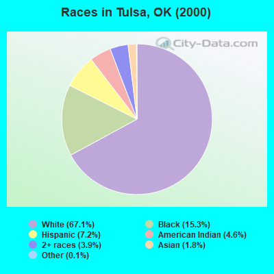 Races in Tulsa, OK (2000)