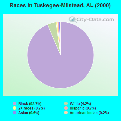 Races in Tuskegee-Milstead, AL (2000)