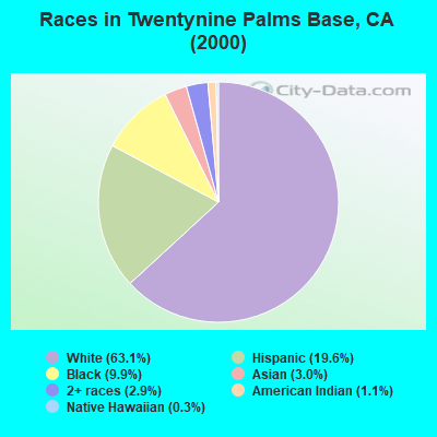 Races in Twentynine Palms Base, CA (2000)
