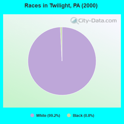 Races in Twilight, PA (2000)