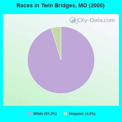 Races in Twin Bridges, MO (2000)