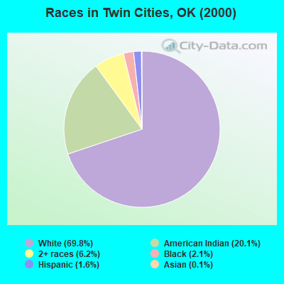 Races in Twin Cities, OK (2000)
