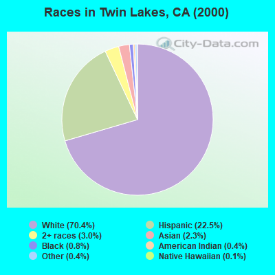 Races in Twin Lakes, CA (2000)