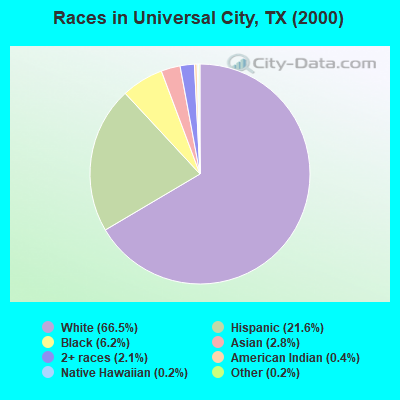 Races in Universal City, TX (2000)