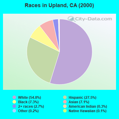Races in Upland, CA (2000)
