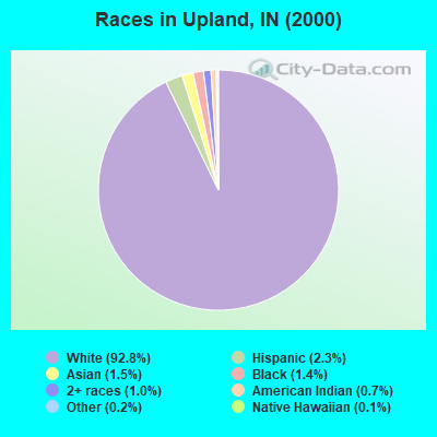Races in Upland, IN (2000)