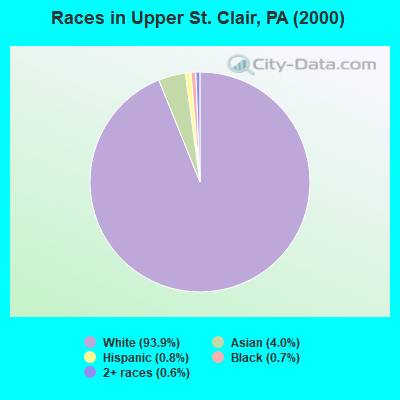 Races in Upper St. Clair, PA (2000)