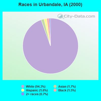 Races in Urbandale, IA (2000)