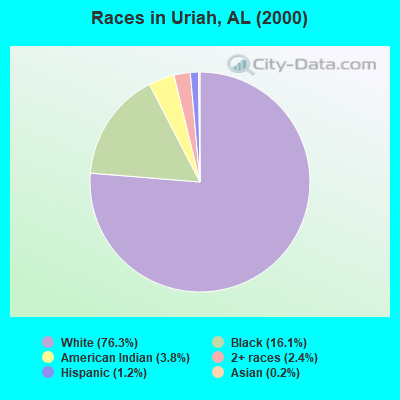 Races in Uriah, AL (2000)
