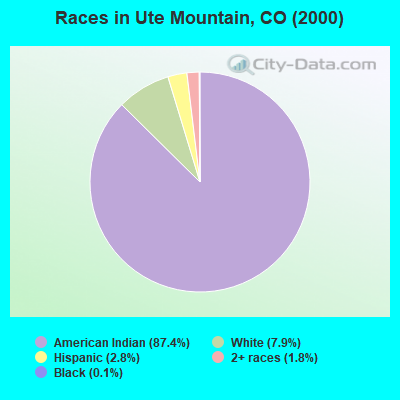 Races in Ute Mountain, CO (2000)