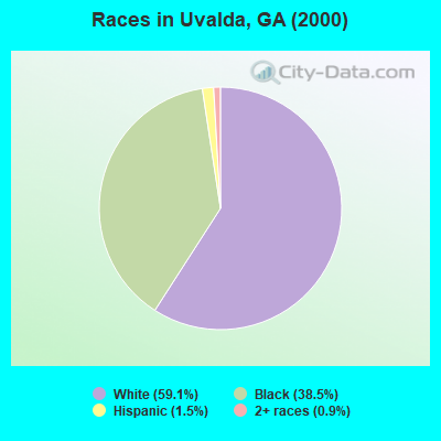 Races in Uvalda, GA (2000)