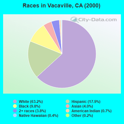 Races in Vacaville, California (CA): White, Black, Hispanic, Asian Races in Vacaville, California (CA): White, Black, Hispanic, Asian