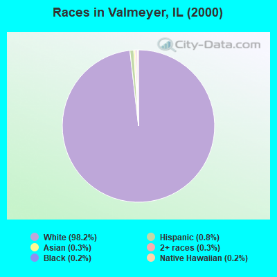 Races in Valmeyer, IL (2000)