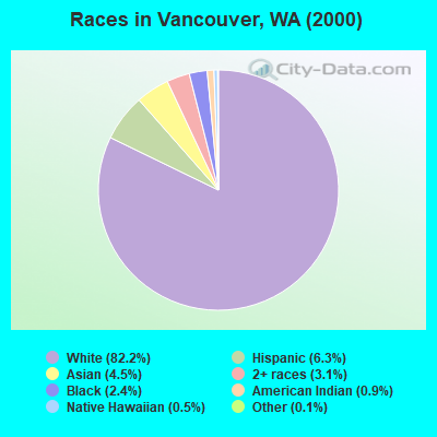 Races in Vancouver, WA (2000)