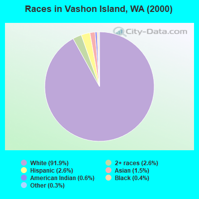 Races in Vashon Island, WA (2000)