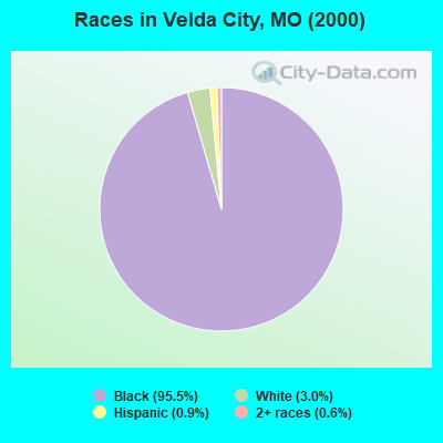 Races in Velda City, MO (2000)