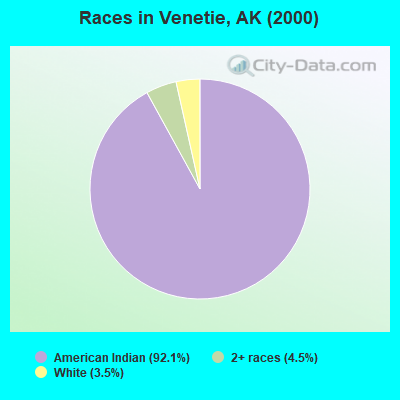 Races in Venetie, AK (2000)