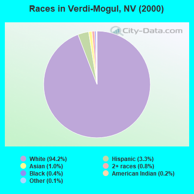 Races in Verdi-Mogul, NV (2000)