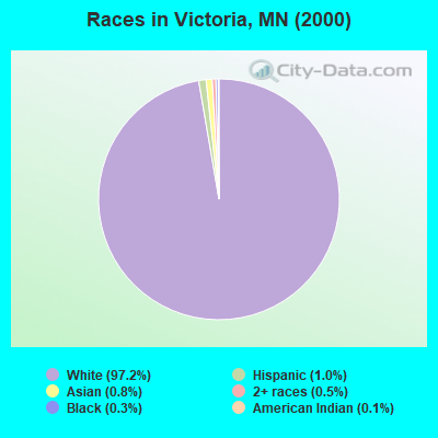 Races in Victoria, MN (2000)