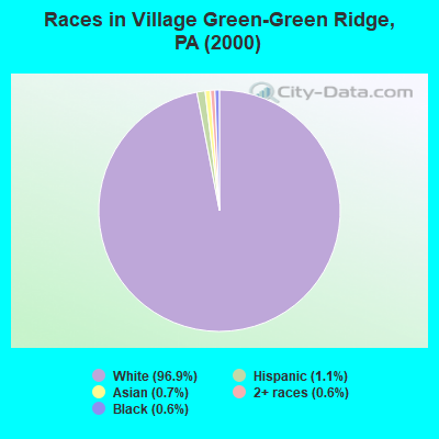 Races in Village Green-Green Ridge, PA (2000)