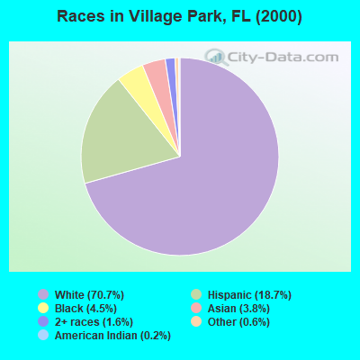 Races in Village Park, FL (2000)