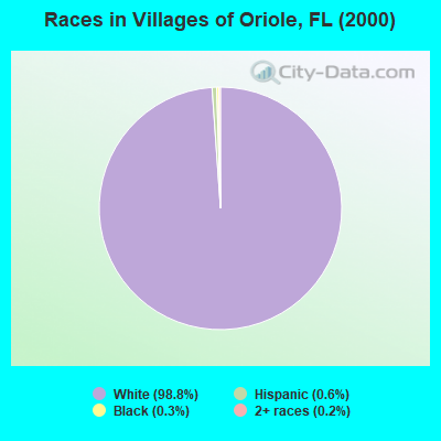 Races in Villages of Oriole, FL (2000)